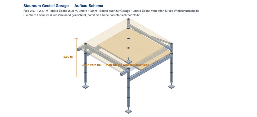 Aufbauskizze STAURAUM-GESTELL Garage XL (Layher AllroundGerüst) · 2,57 × 