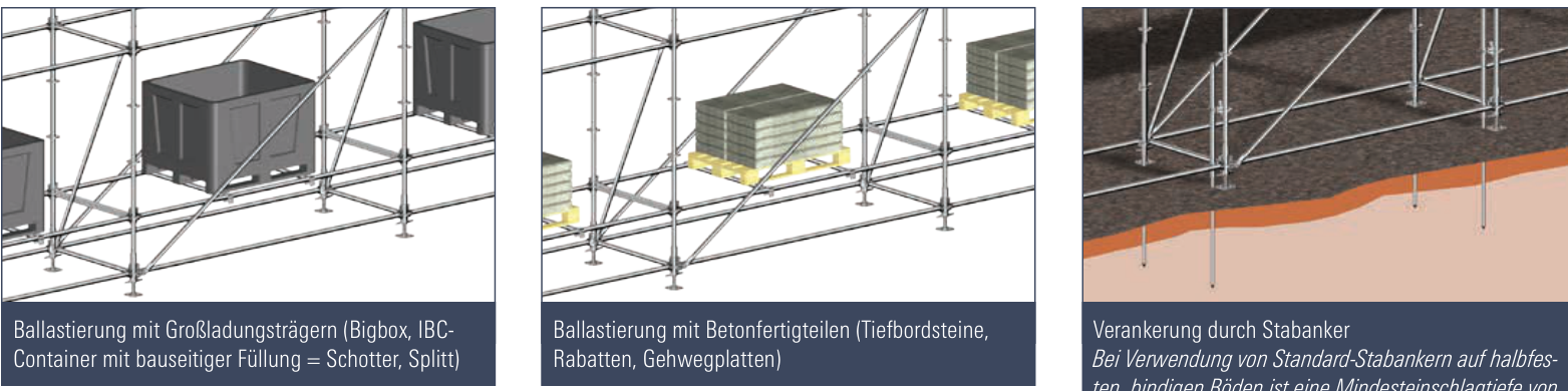 Ballastierung mit Großladungsträgern und Betonfertigteilen sowie Verankerung durch Stabanker